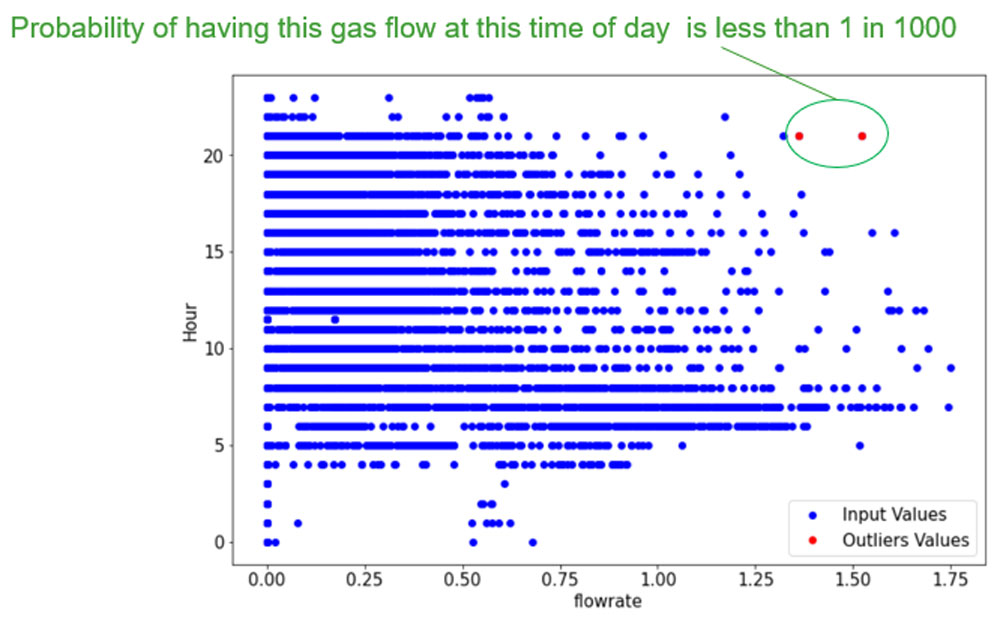 Using smart meter data to drive improvements in gas safety - Figure 2 (a): ML identifying the least probable gas flows based on the time of day