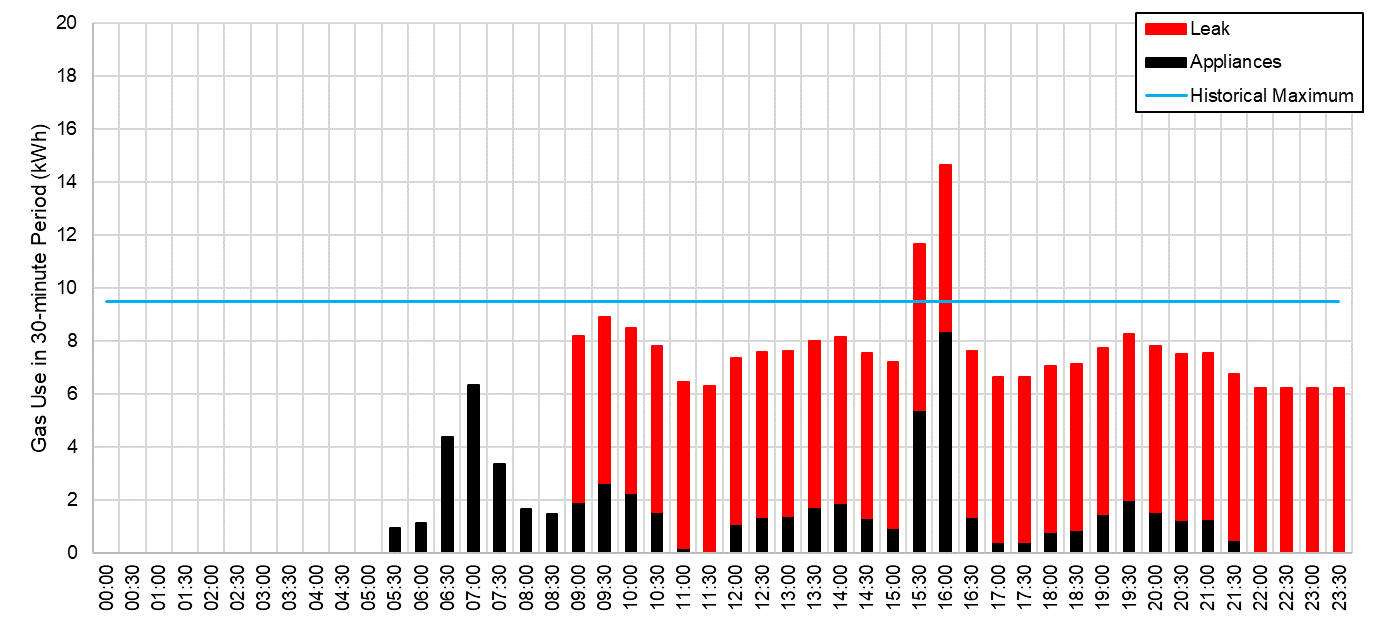 Using smart meter data to drive improvements in gas safety - Figure 3: Medium sized (3mm) gas leak detected a few hours after the leak occurs