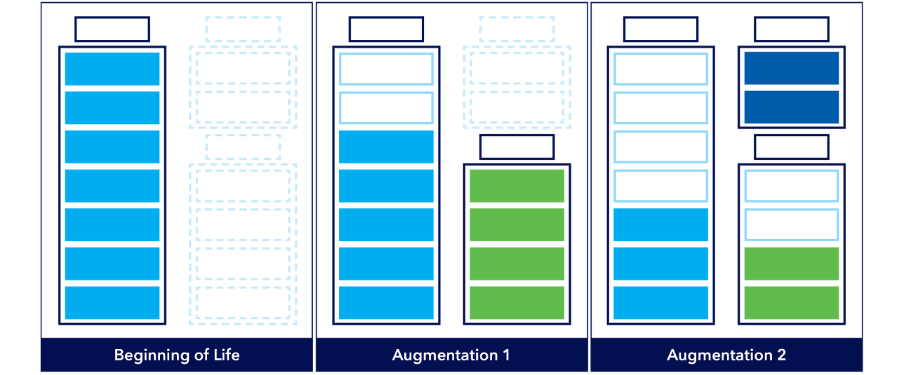 Augmentation planning 101