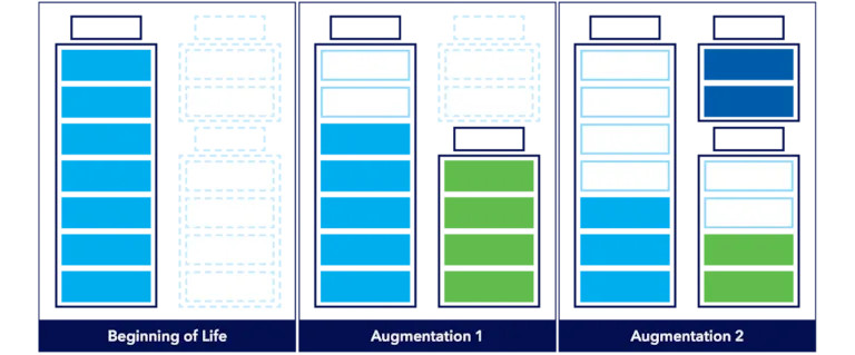 Augmentation planning 101: Preparing for the now (and later)