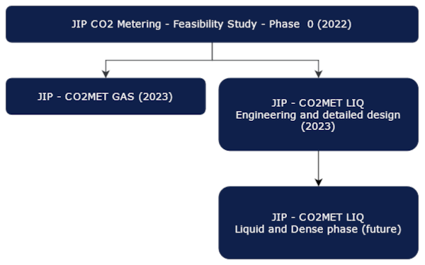 20220101 Flowmeter traceability for CO2 JIP 600x375p
