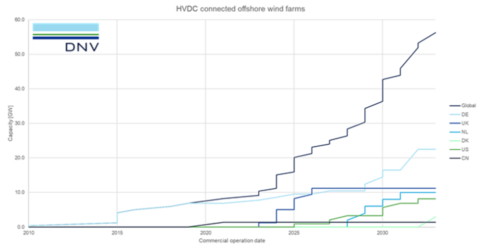 HVDC-connected offshore wind farms