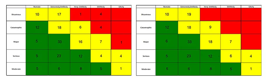 Figure 1: Risk matrix used to demonstrate potential cyber security risk before and after risk-mitigation measures. (Source: DNV)