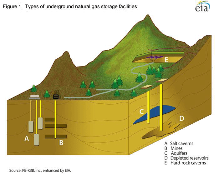 Types of underground natural gas storage facilities 700x570p
