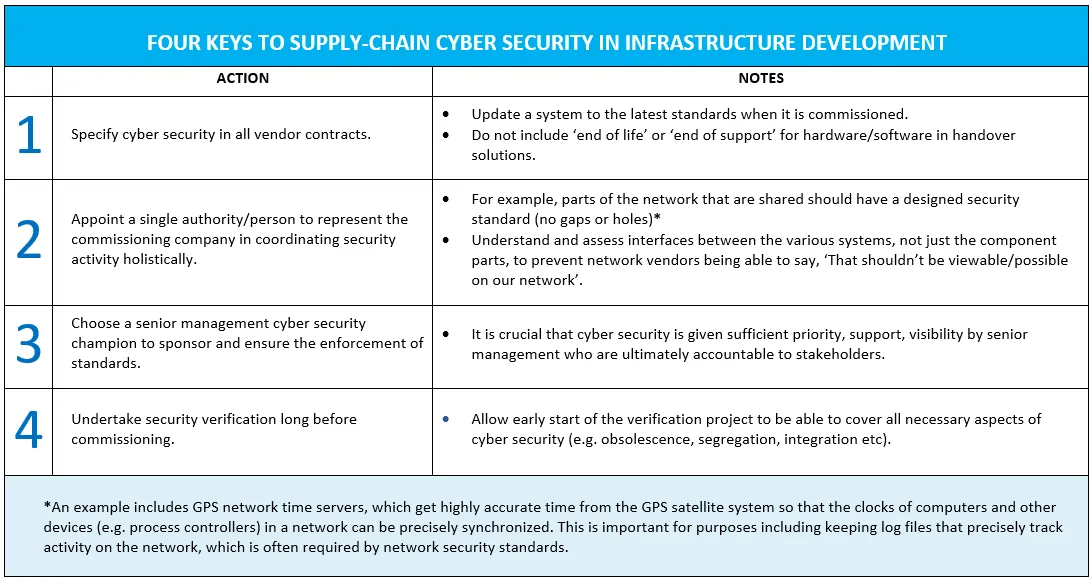 Figure 2: Keys to supply-chain cyber security across industries (Source: DNV)