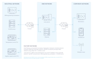 Figure 1: An example of a simplified network topology (Graphic: DNV)