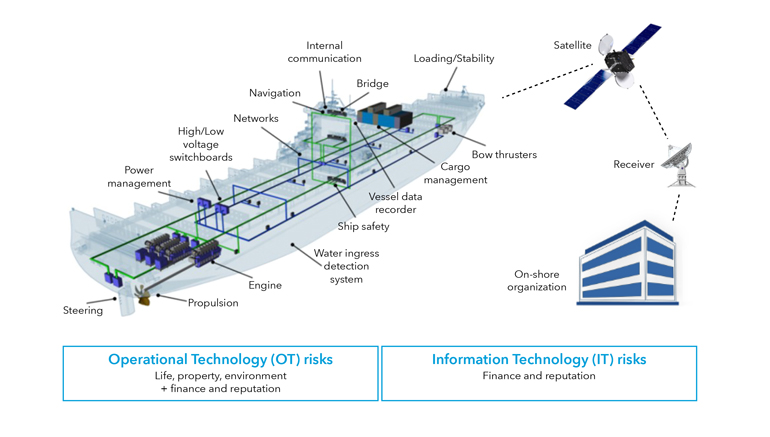 20221219 Figure 1: Safety in shipping depends heavily on cyber systems