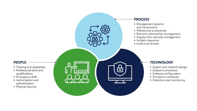 20221219 Figure 2: Assessing cyber security in technology, processes, and people