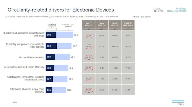 Viewpoint Electronics ViewPoint Circular economy consumer - Sector insights