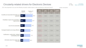 Circularity-related drivers for Electronic Devices