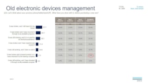 Old electronic devices management