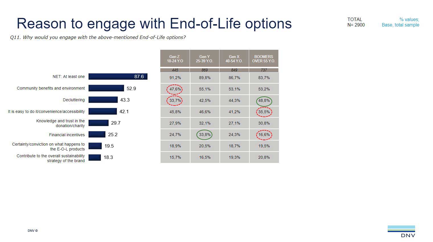Reason to engage with End-of-Life options