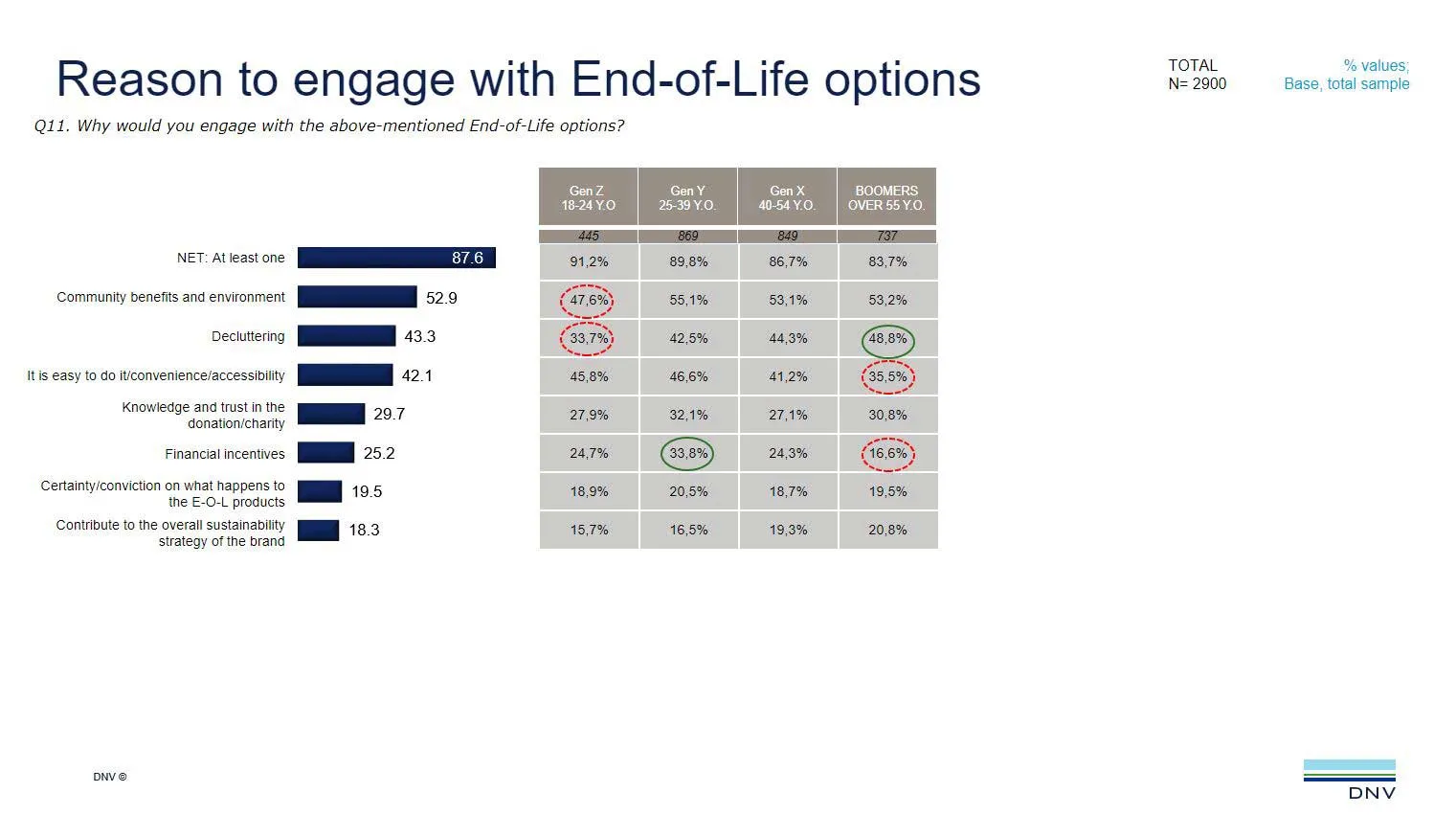 Reason to engage with End-of-Life options