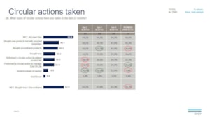 Circular actions taken