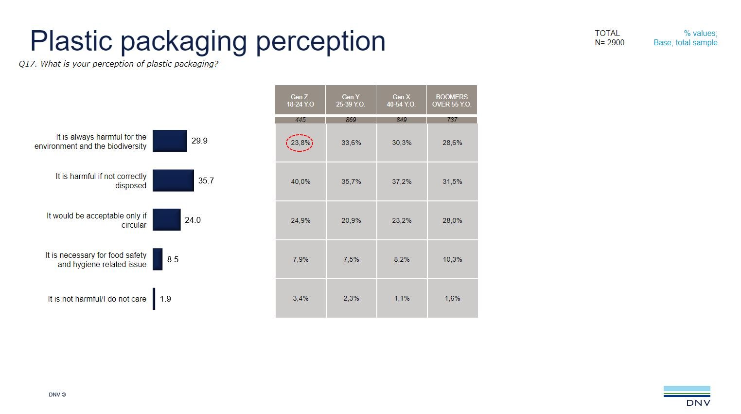 Plastic packaging perception