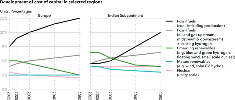 Development of cost of capital in selected regions