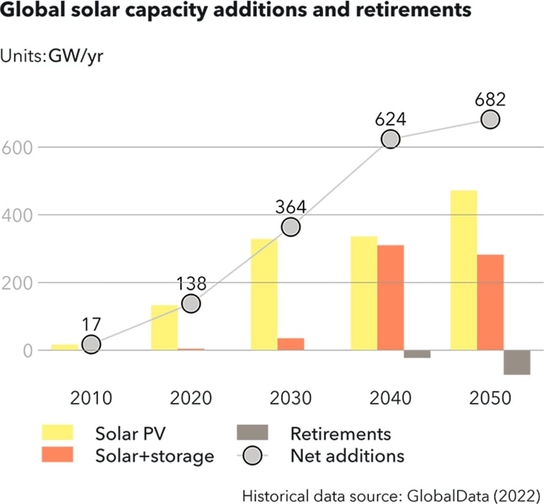 Global solar capacity additions and retirements 