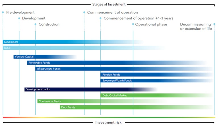 Investors appetite - Stages of investment w770pxl