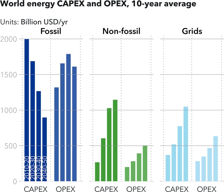 World energy CAPEX and OPEX