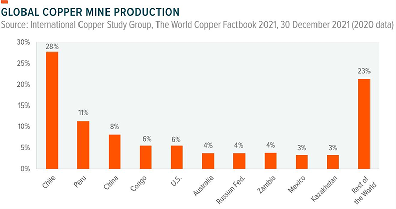 Figure 1: Global copper mine production