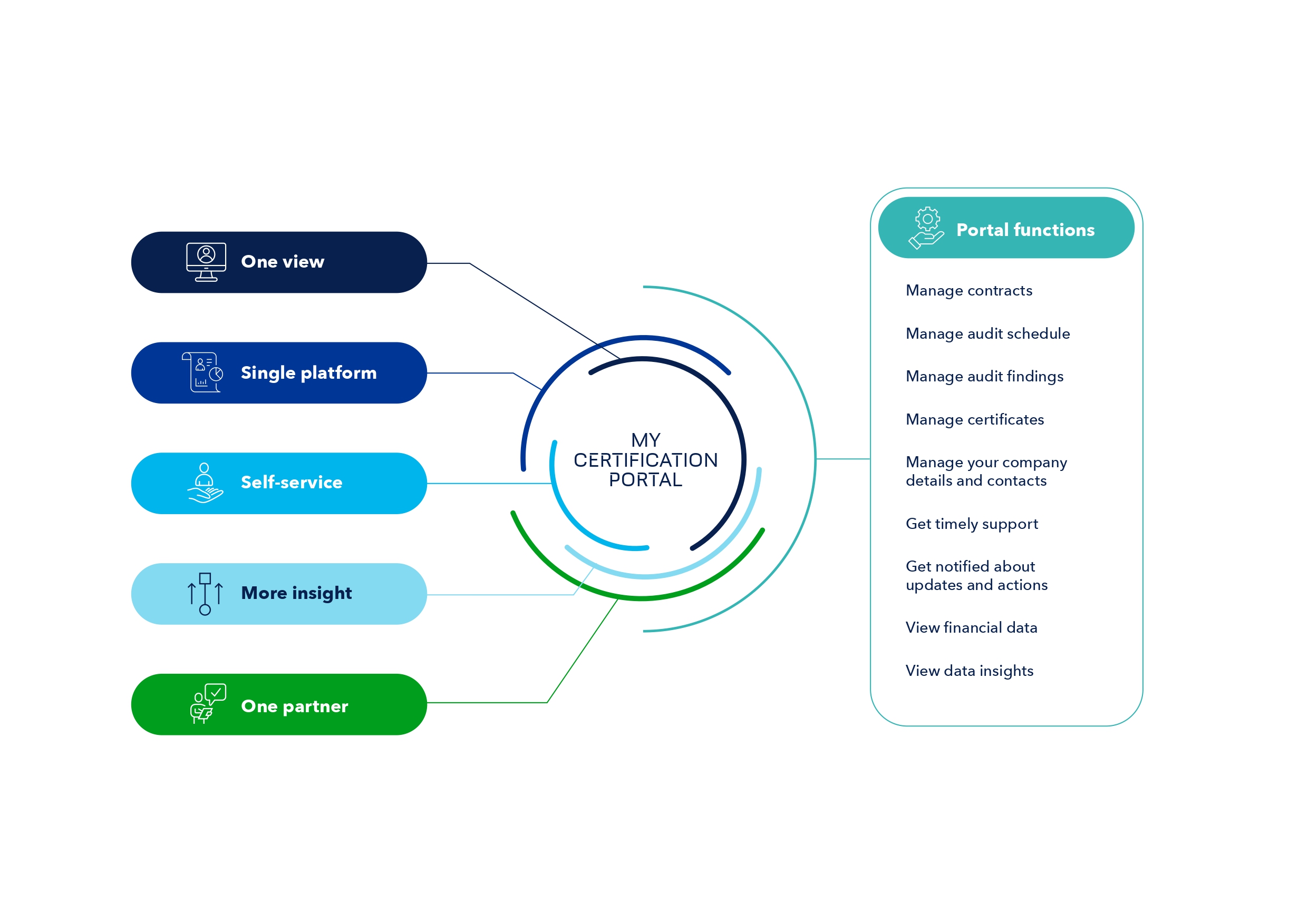 customer portal description