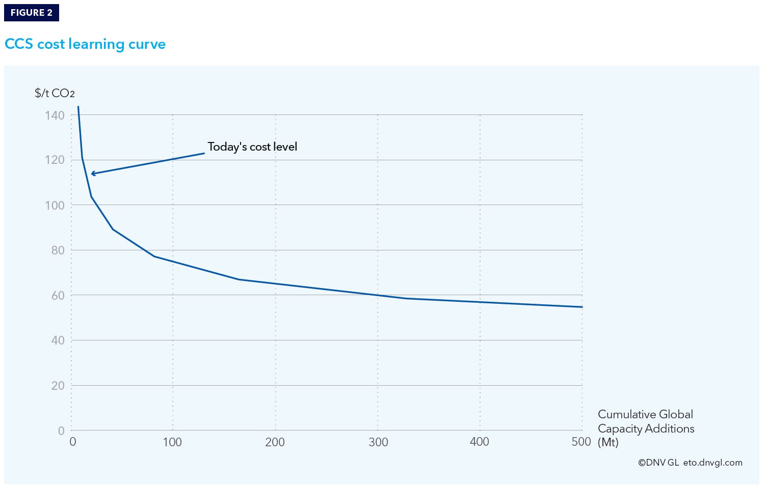 CCS cost learning curve