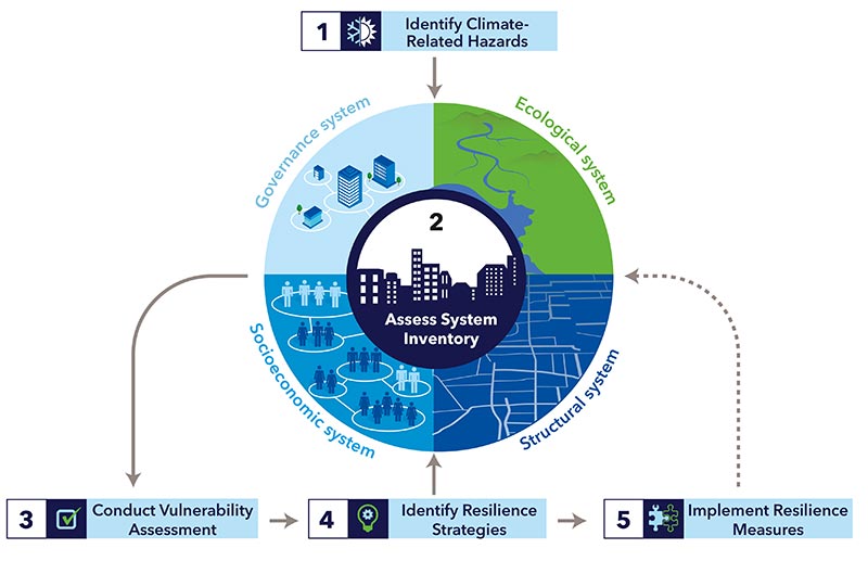 Changing Cities figure steps