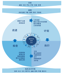 Compliance management