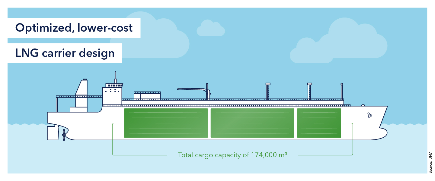 Optimized, lower-cost liquefied natural gas (LNG) carrier design 