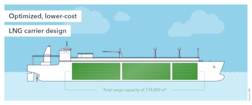 Optimized, lower-cost liquefied natural gas (LNG) carrier design 