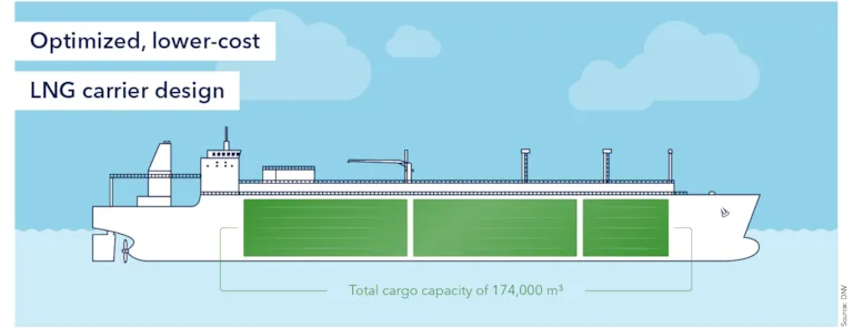 Optimized, lower-cost liquefied natural gas (LNG) carrier design 