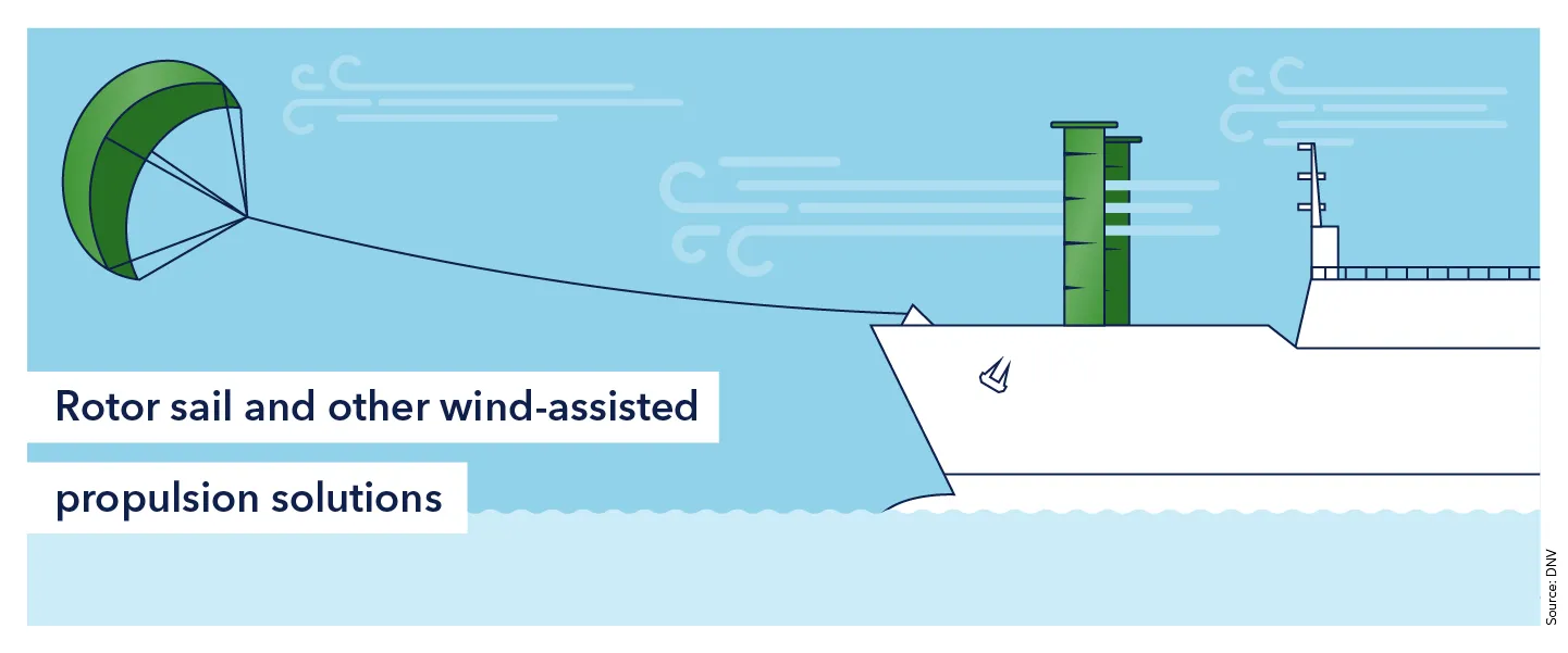 Rotor sail and other wind-assisted propulsion solutions 