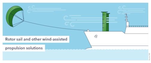 Rotor sail and other wind-assisted propulsion solutions 