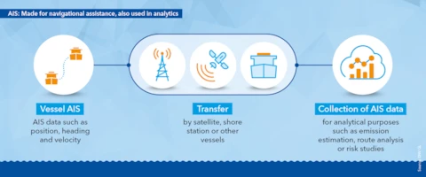 Ais Implementation Taking thoughtful decisions combining ship position and weather data ...