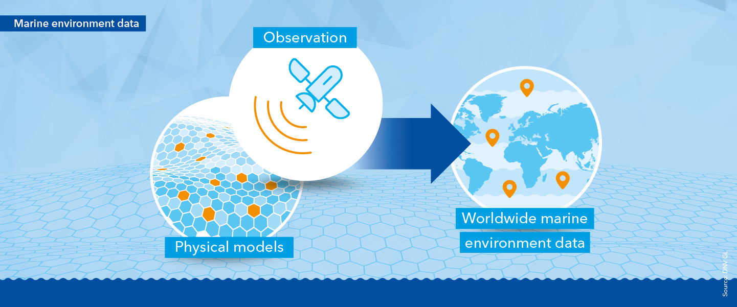 Marine environment data
