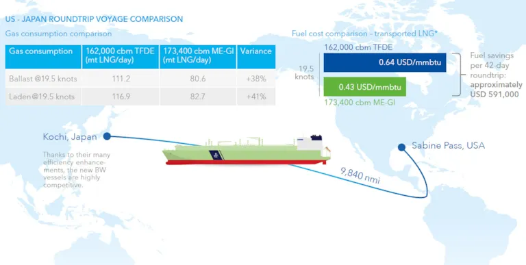 Infographics - US Japan voyage comparison
