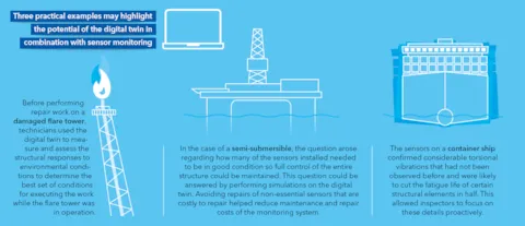 Digital Twin potential Showcase