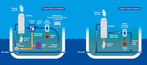 Closed-loop vs. open-loop scrubbers