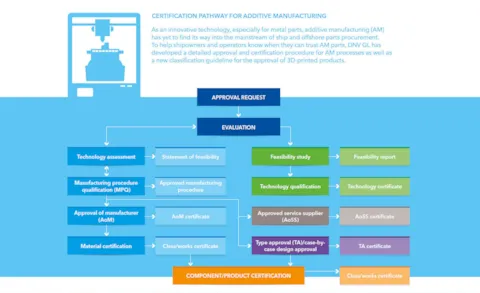 Additive manufacturing certification pathway
