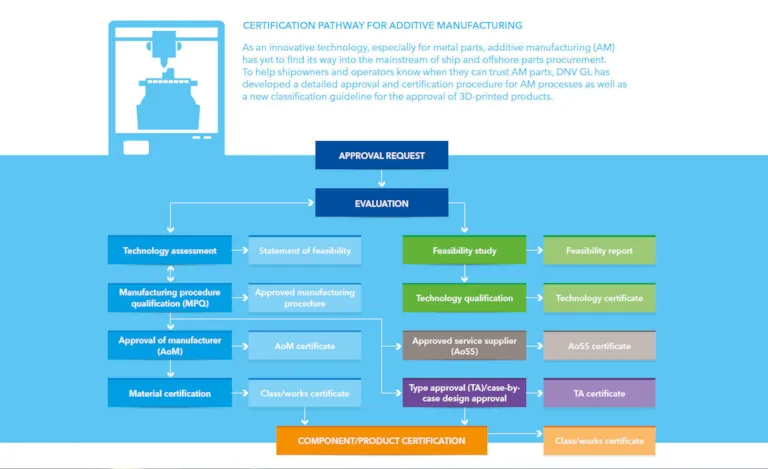 Process Certification Manufacturing A new dimension in manufacturing