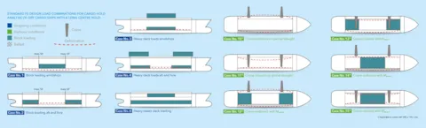 Load combinations