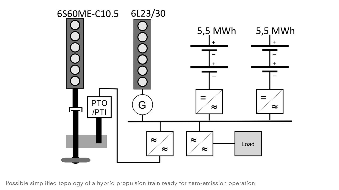 Scenario for the year 2030