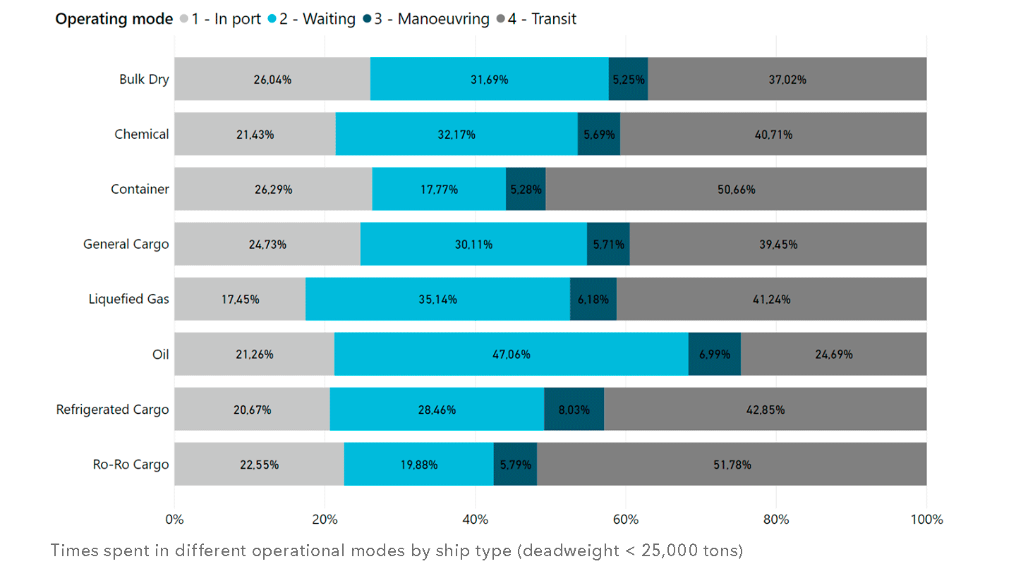 Selecting the vessel type for the study