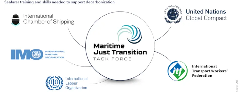 Seafarer training and skills needed to support decarbonization 