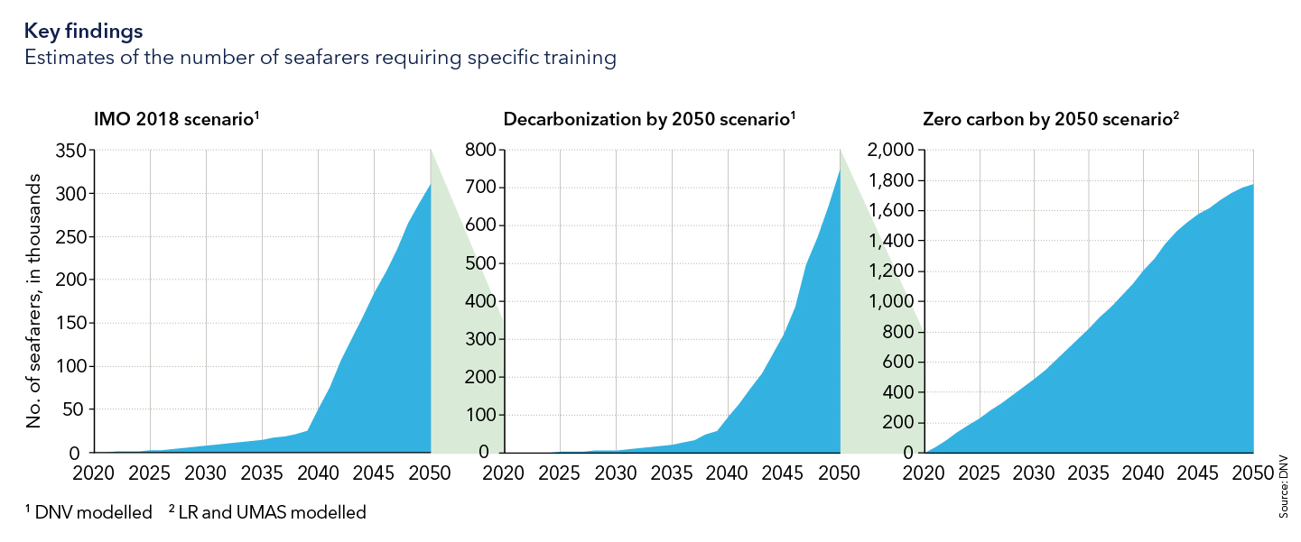 Key findings (1): Estimates of the number of seafarers requiring specific training 