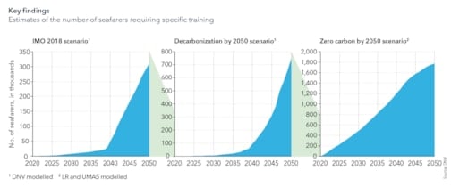 Key findings (1): Estimates of the number of seafarers requiring specific training 