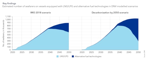 Key findings (3): Number of seafarers on LNG/LPG-fuelled ships 