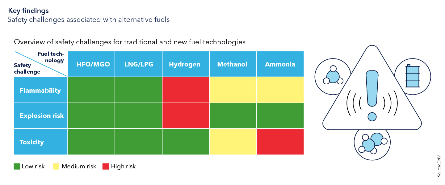 Key findings (4): Safety challenges associated with alternative fuels 