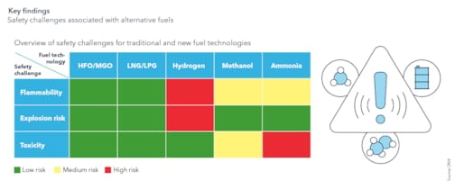 Key findings (4): Safety challenges associated with alternative fuels 