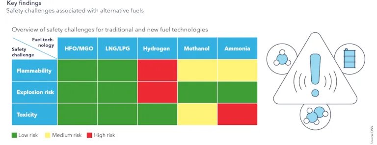 Key findings (4): Safety challenges associated with alternative fuels 